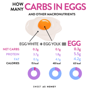 How Many Carbs In Eggs?