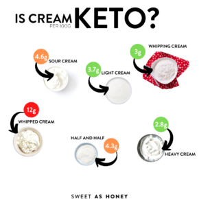Is Cream Keto? How Many Carbs In Cream?