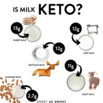 Which milk is keto?
