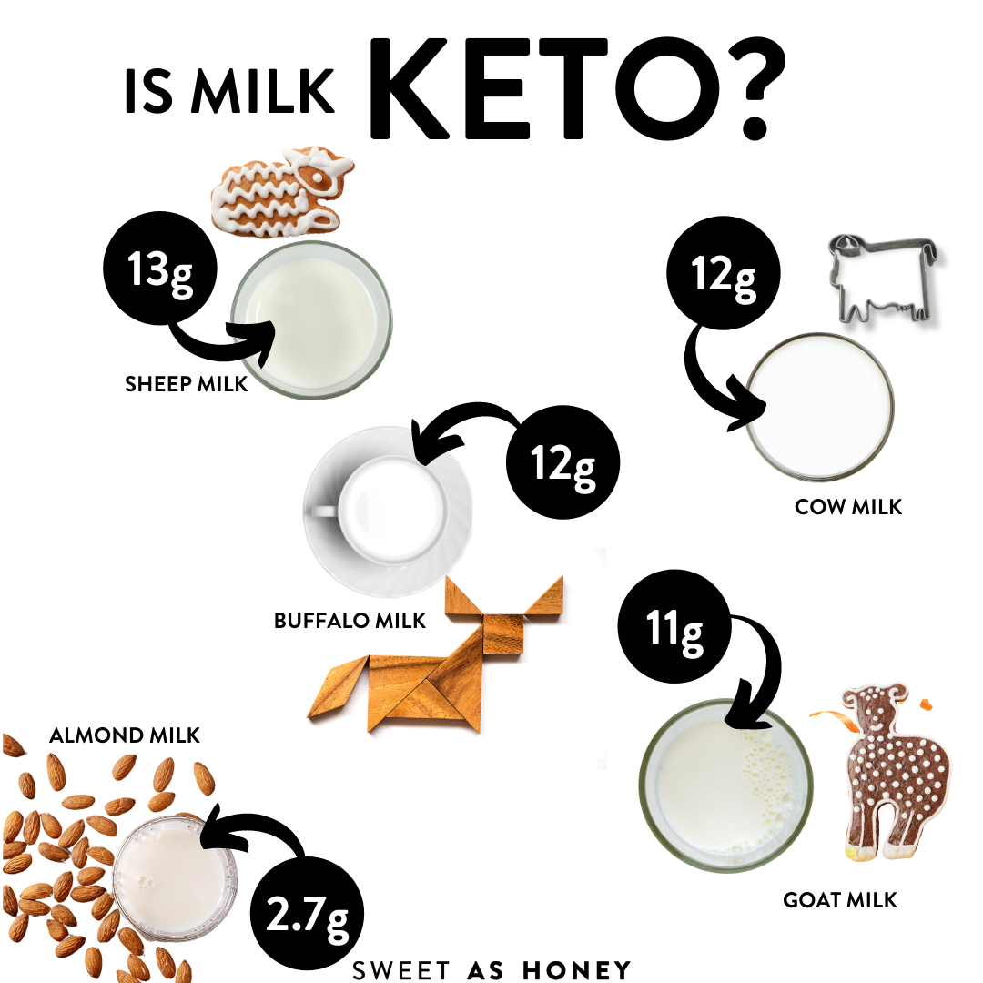 Which milk is keto?