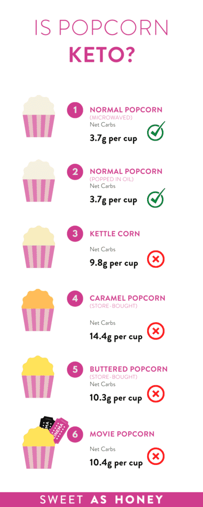 Is Popcorn Keto?