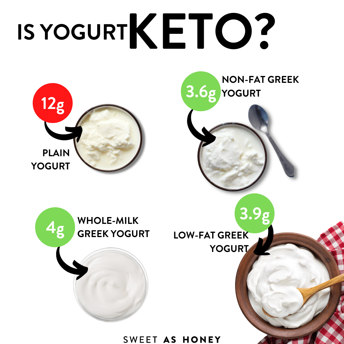 Is Yogurt Keto?