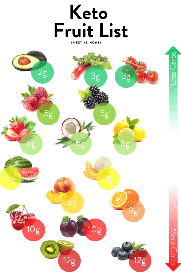 Are Bananas Keto? Counting The Carbs In Bananas - Sweet As Honey