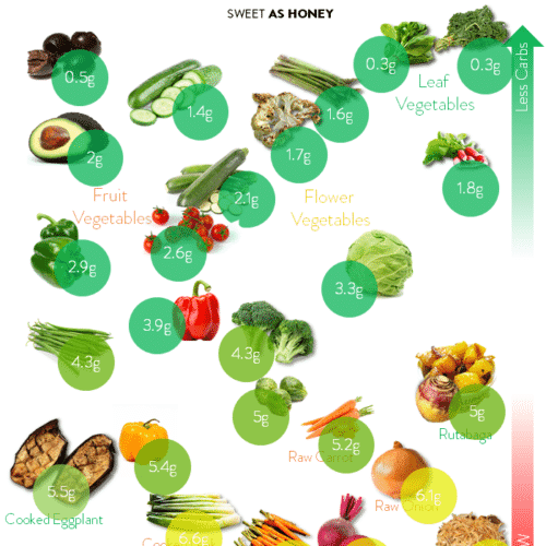 KETO VEGETABLE LIST with pictures #ketovegetablelist #vegetablelist #lowcarbvegetablelist #withpictures #all #healthiest #vegetable #list #nonstarchy #healthy #root #fruitsandvegetable