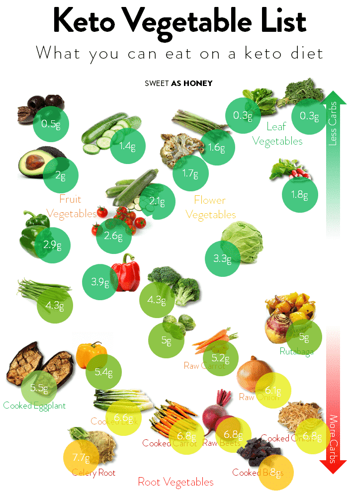 Full list of Keto-frendly vegetables