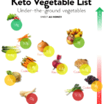 KETO VEGETABLE LIST with pictures #ketovegetablelist #vegetablelist #lowcarbvegetablelist #withpictures #all #healthiest #vegetable #list #nonstarchy #healthy #root #fruitsandvegetable