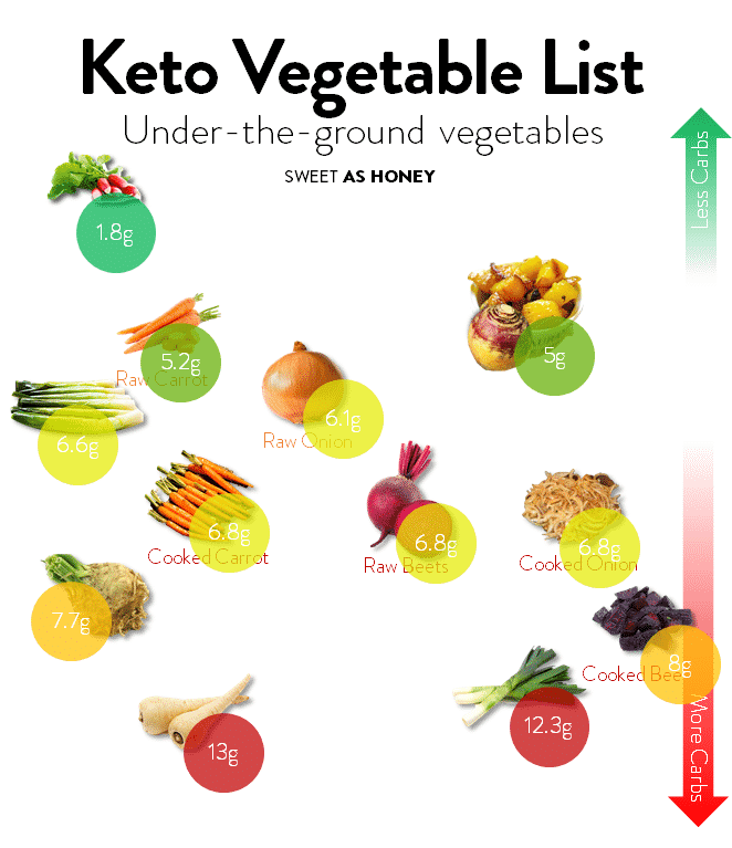 KETO VEGETABLE LIST with pictures #ketovegetablelist #vegetablelist #lowcarbvegetablelist #withpictures #all #healthiest #vegetable #list #nonstarchy #healthy #root #fruitsandvegetable