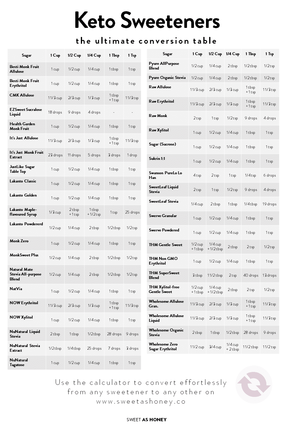 Keto Sweeteners Ultimate Conversion Table #ketosweeteners #erythritol #monkfruit #stevia #ketodietforbeginners #howtostart #ketodietinformation #ketorules #whatistheketodiet