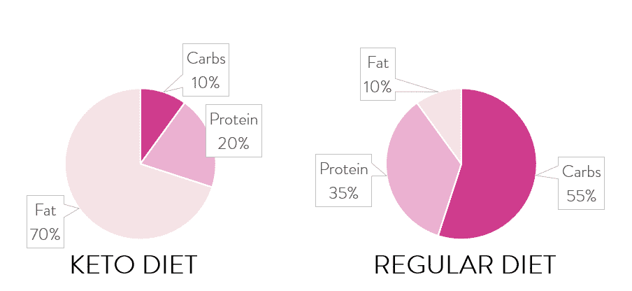Keto Diet Macros vs Regular Diet
