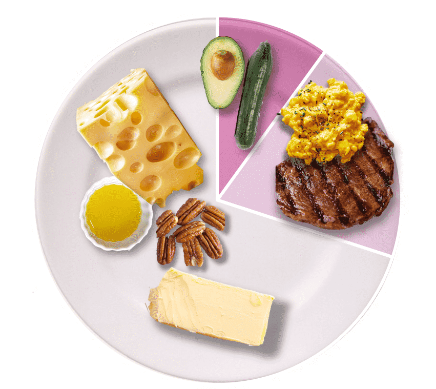 A typical Keto plate