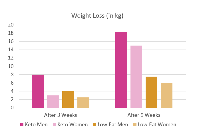 Average weight loss in Keto vs Low-fat